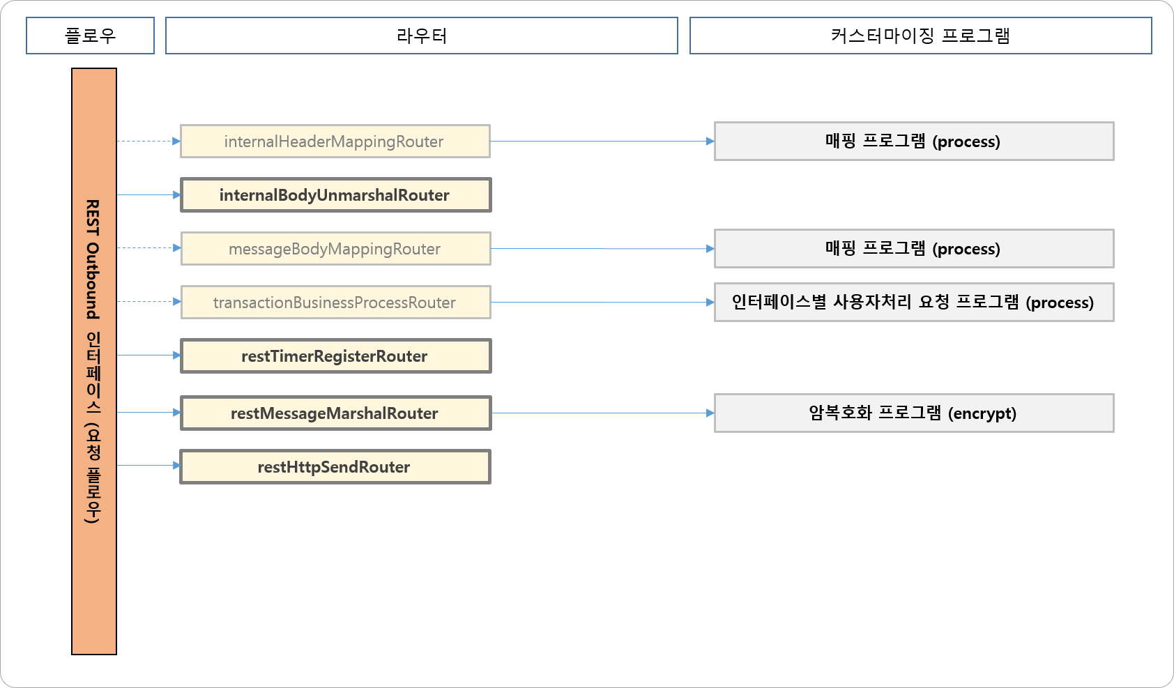 Outbound 일반 인터페이스 (요청 플로우)