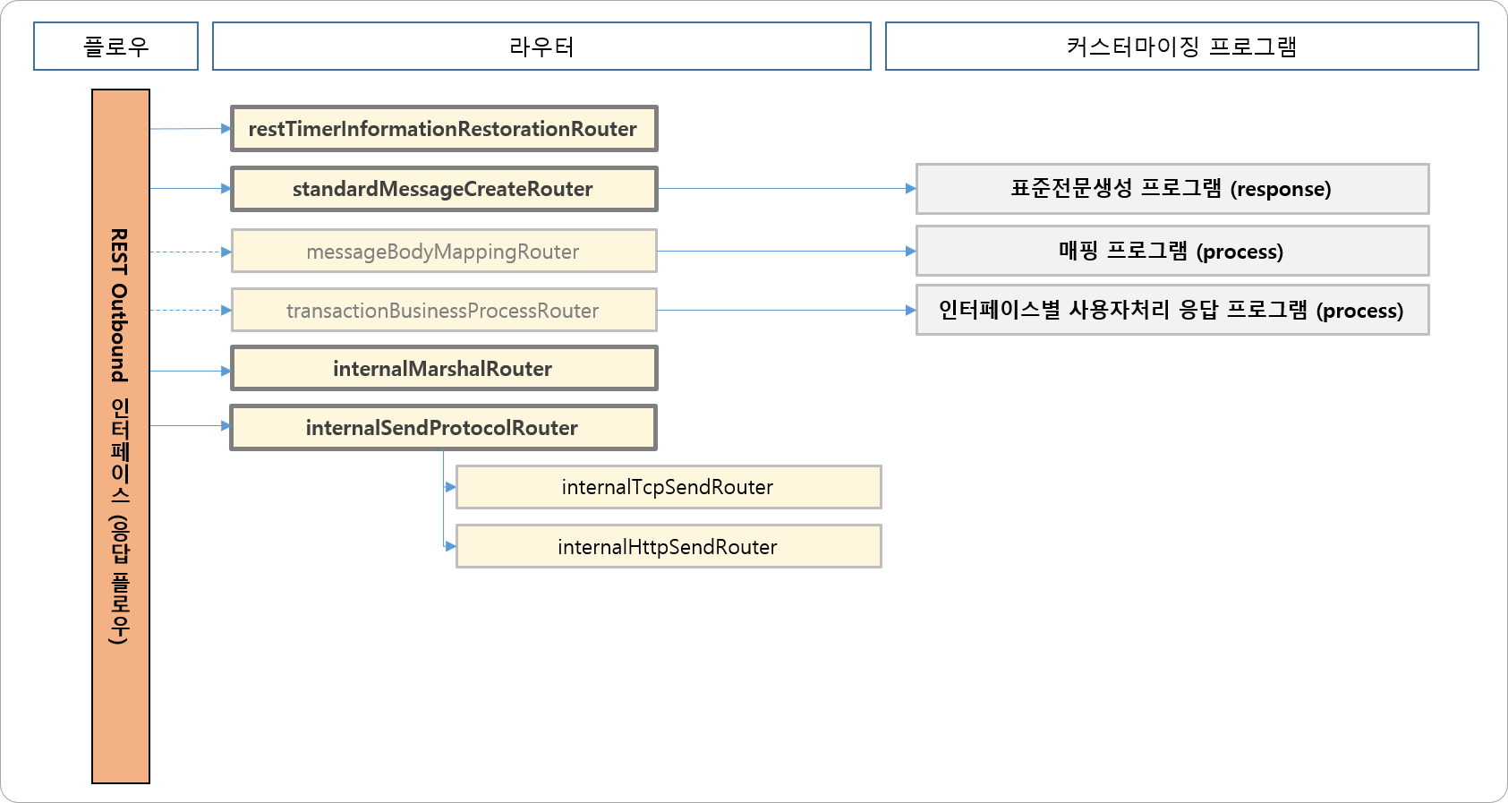Outbound 일반 인터페이스 (응답 플로우)