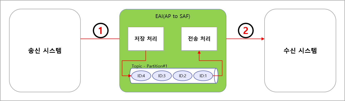 SAF 거래 아키텍처