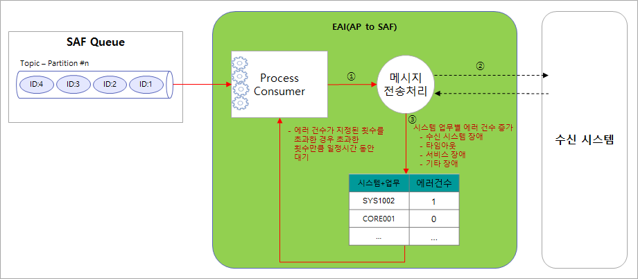 수신시스템 장애처리