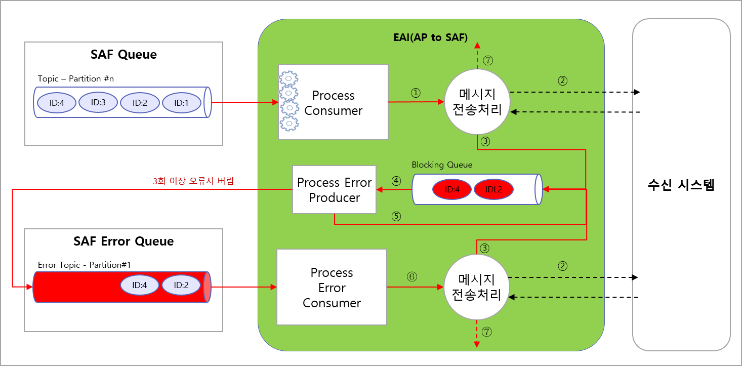 SAF 거래 메시지 전송 아키텍처