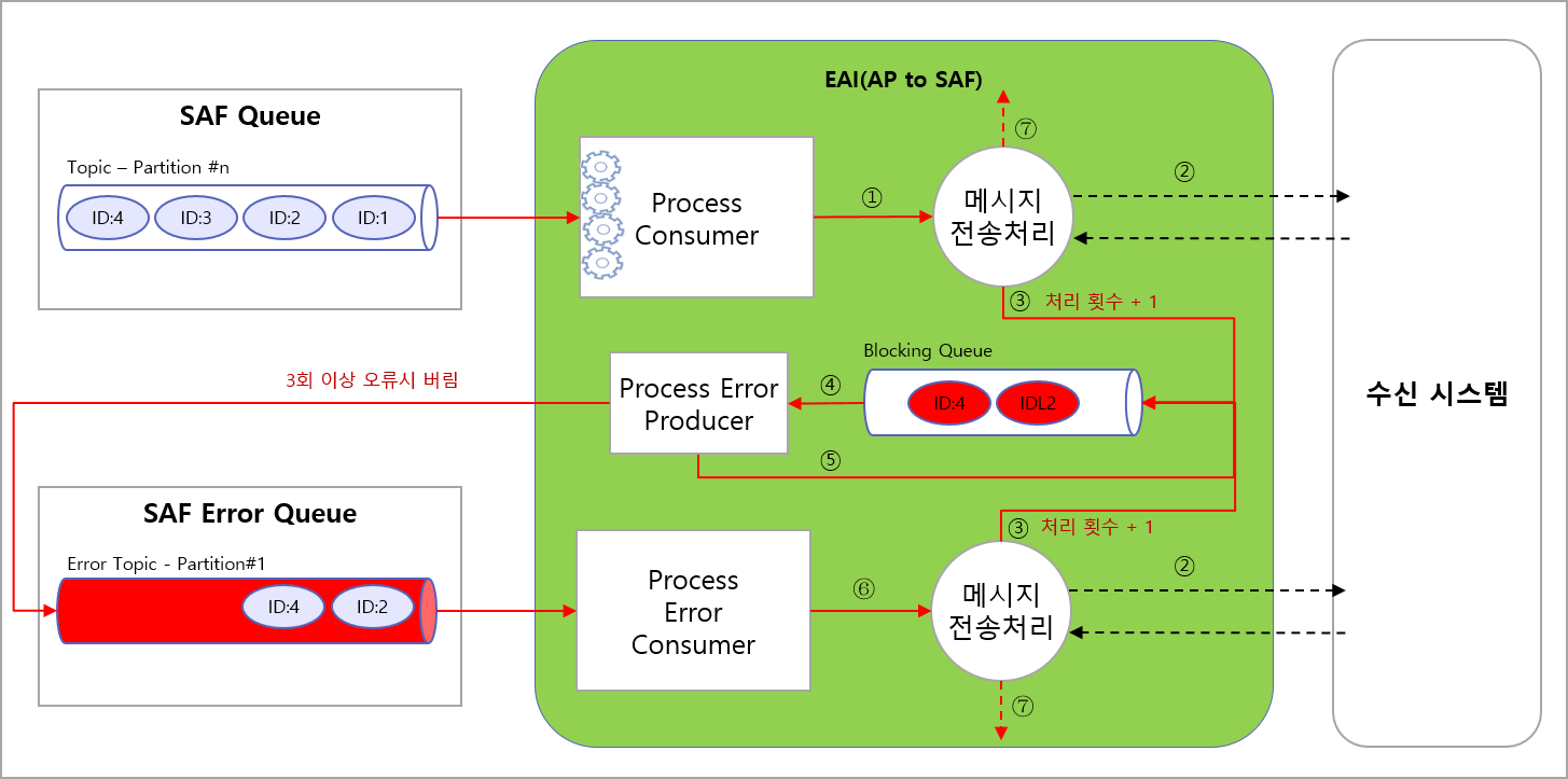 SAF 재처리 아키텍처