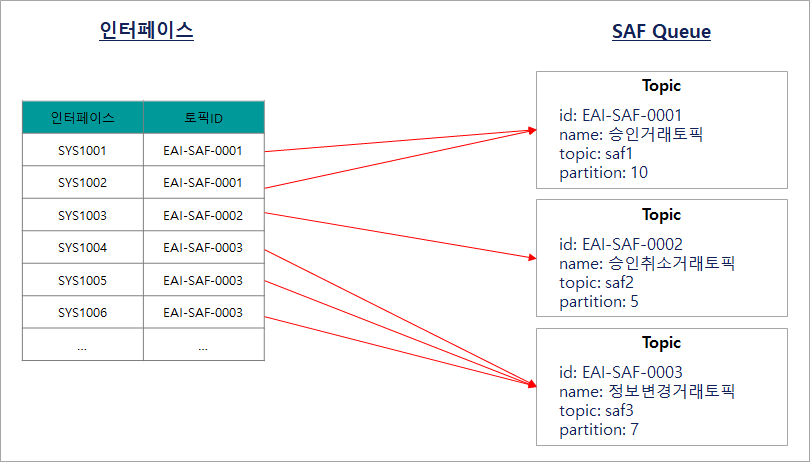 SAF 큐와 인터페이스 관계