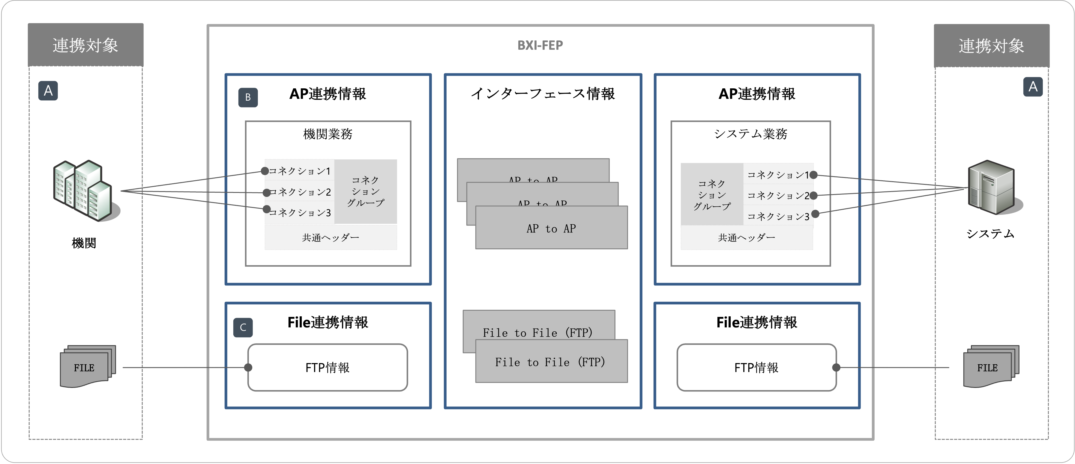 FEPの設定情報