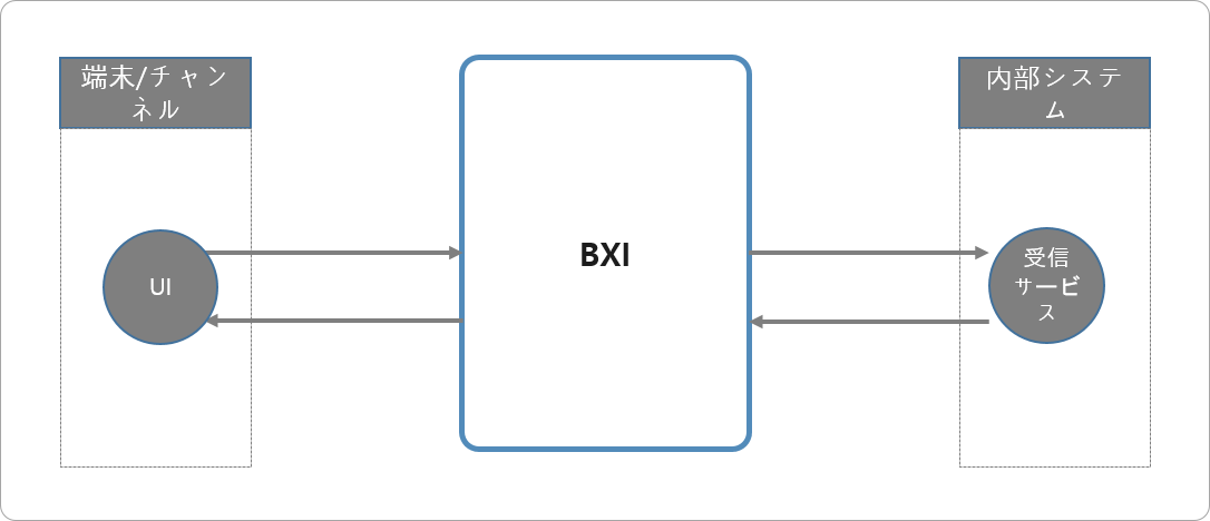 要求/応答電文レイアウト登録