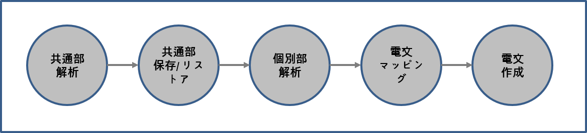 電文処理プロセス