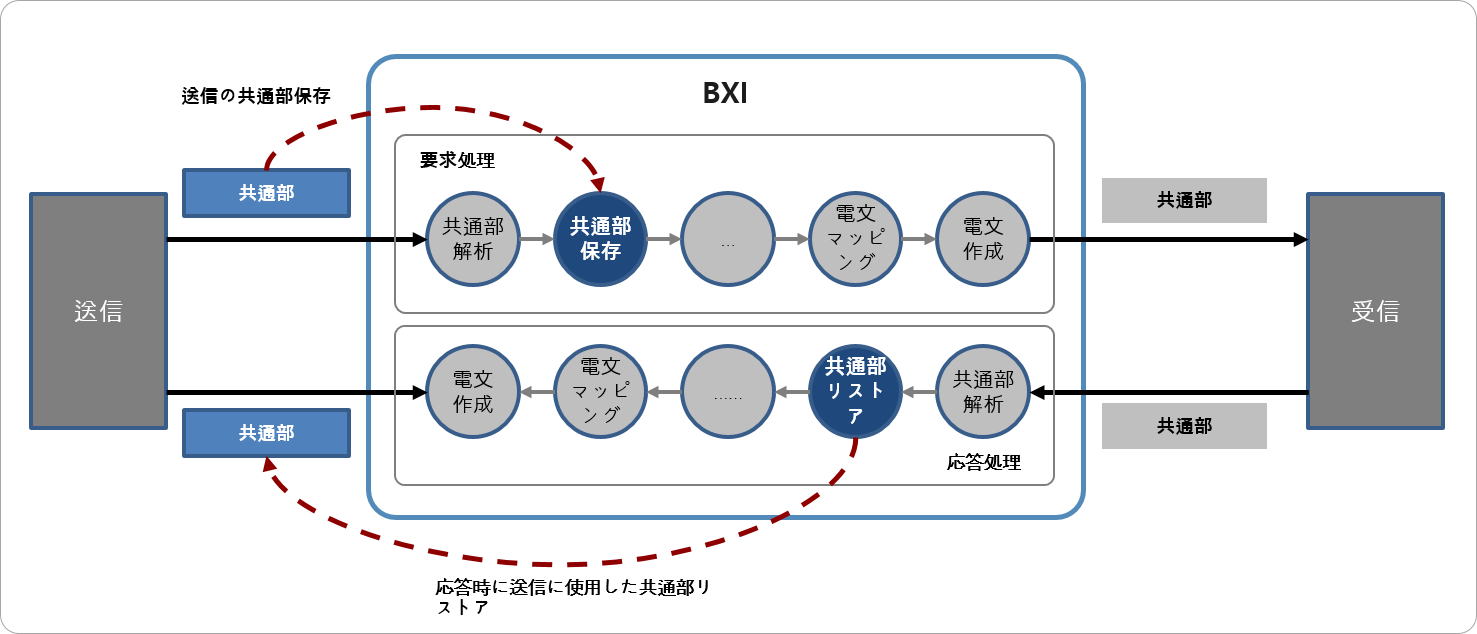 電文リストア機能