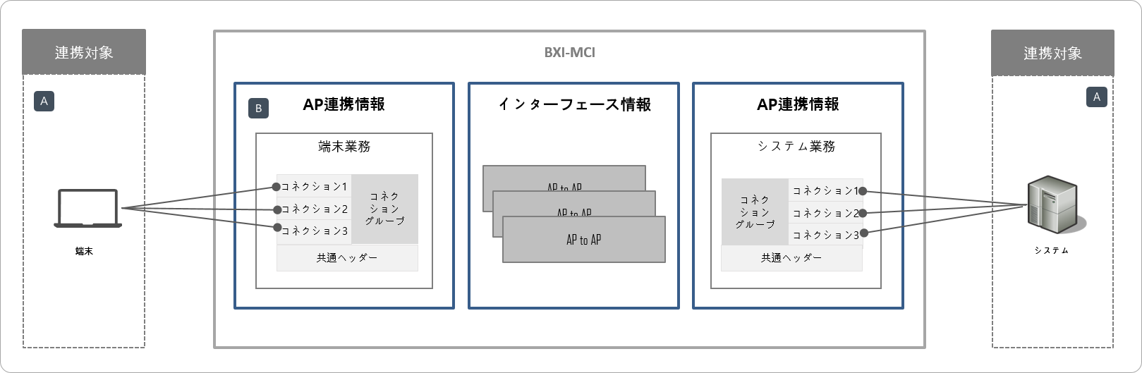 MCIの設定情報