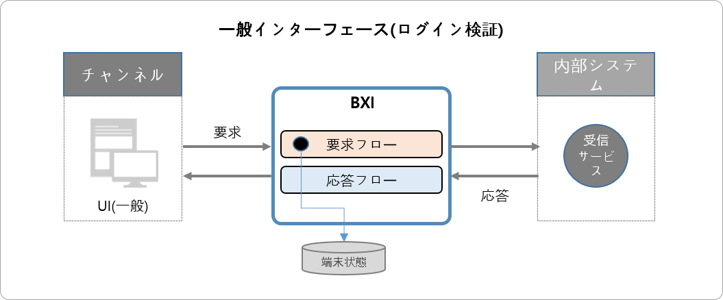 一般インターフェースタイプ