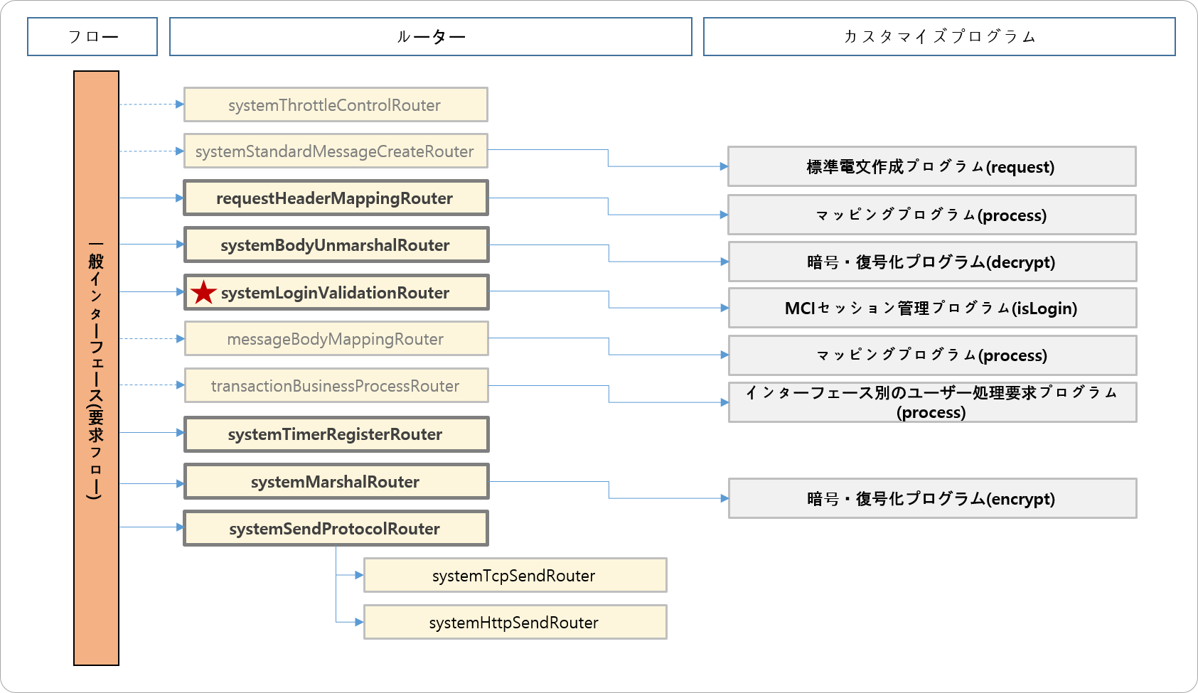 一般インターフェース(要求フロー)