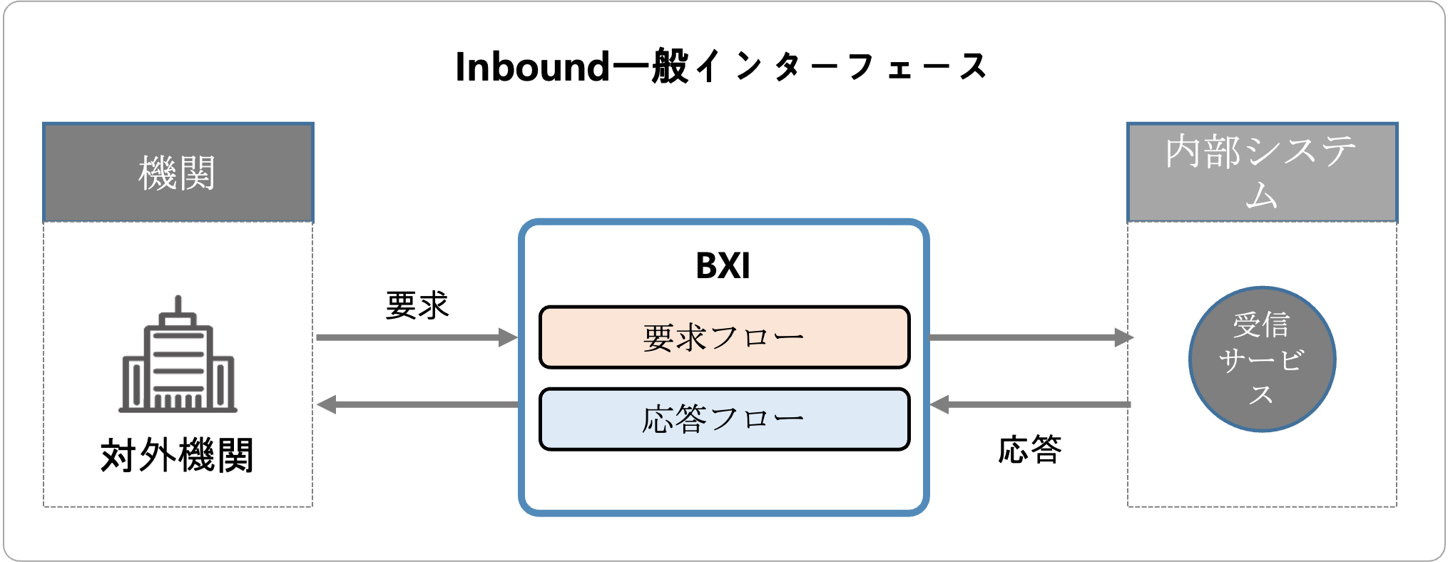 Inbound一般インターフェースタイプ