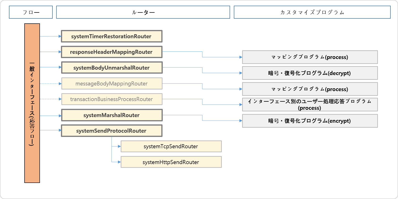 一般インターフェース(応答フロー)