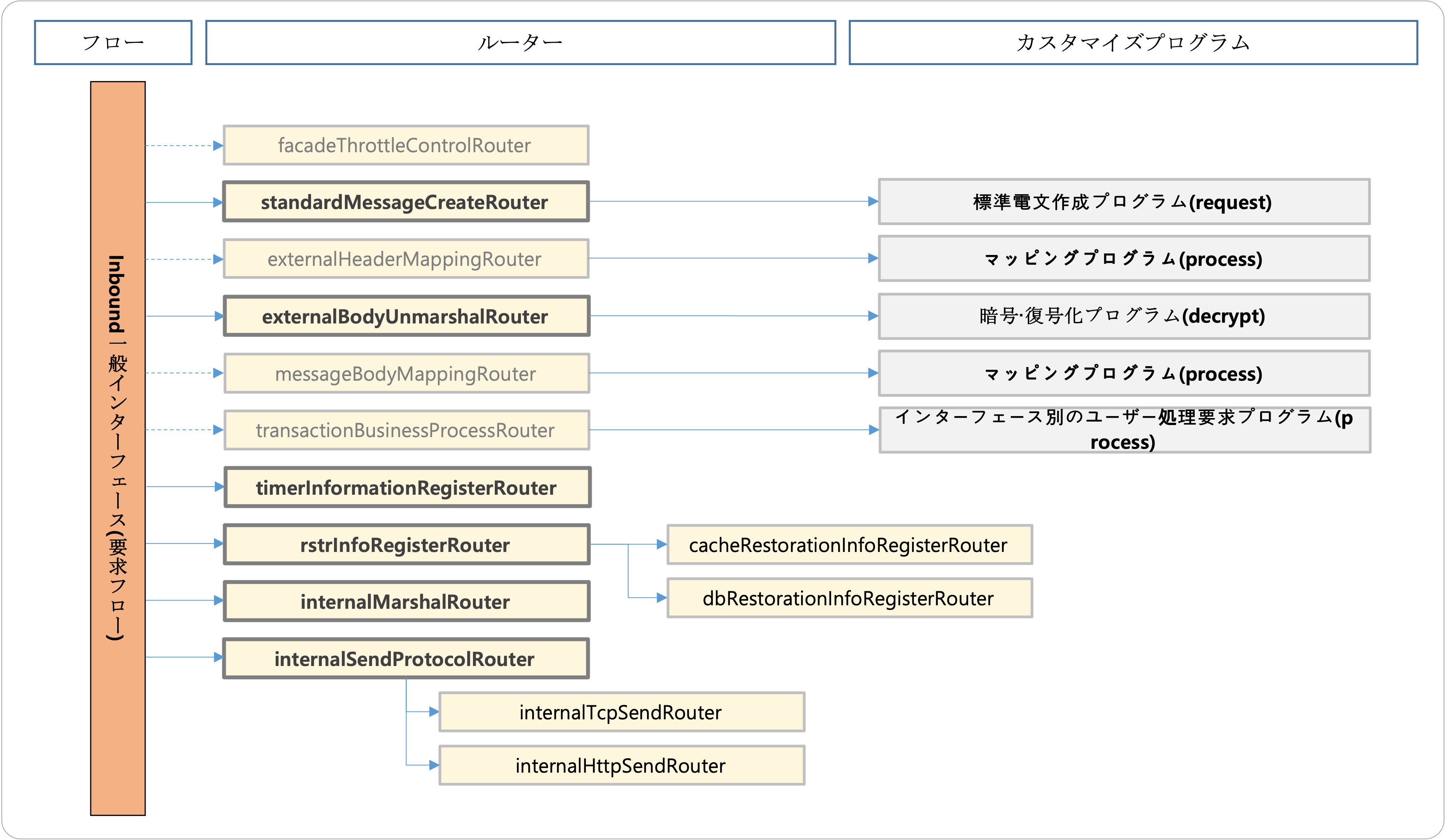 Inbound一般インターフェース(要求フロー)