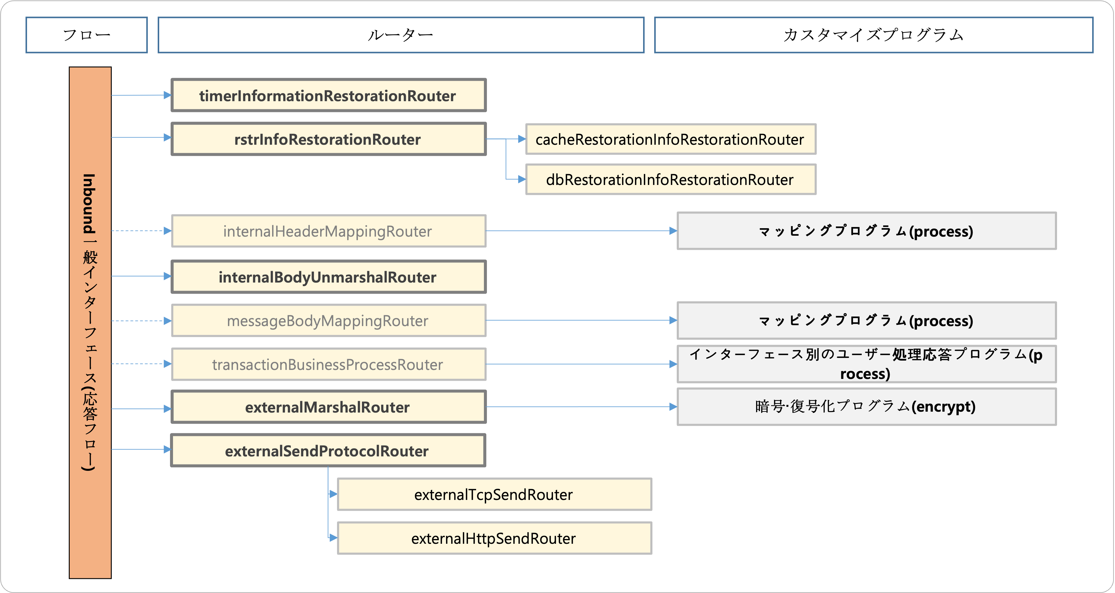 Inbound一般インターフェース(応答フロー)