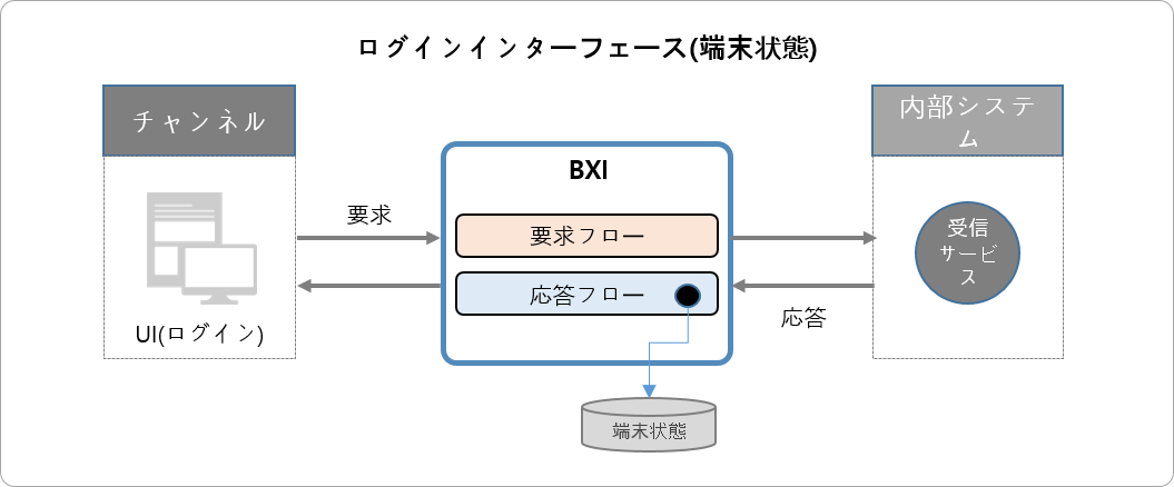 ログインインターフェースタイプ