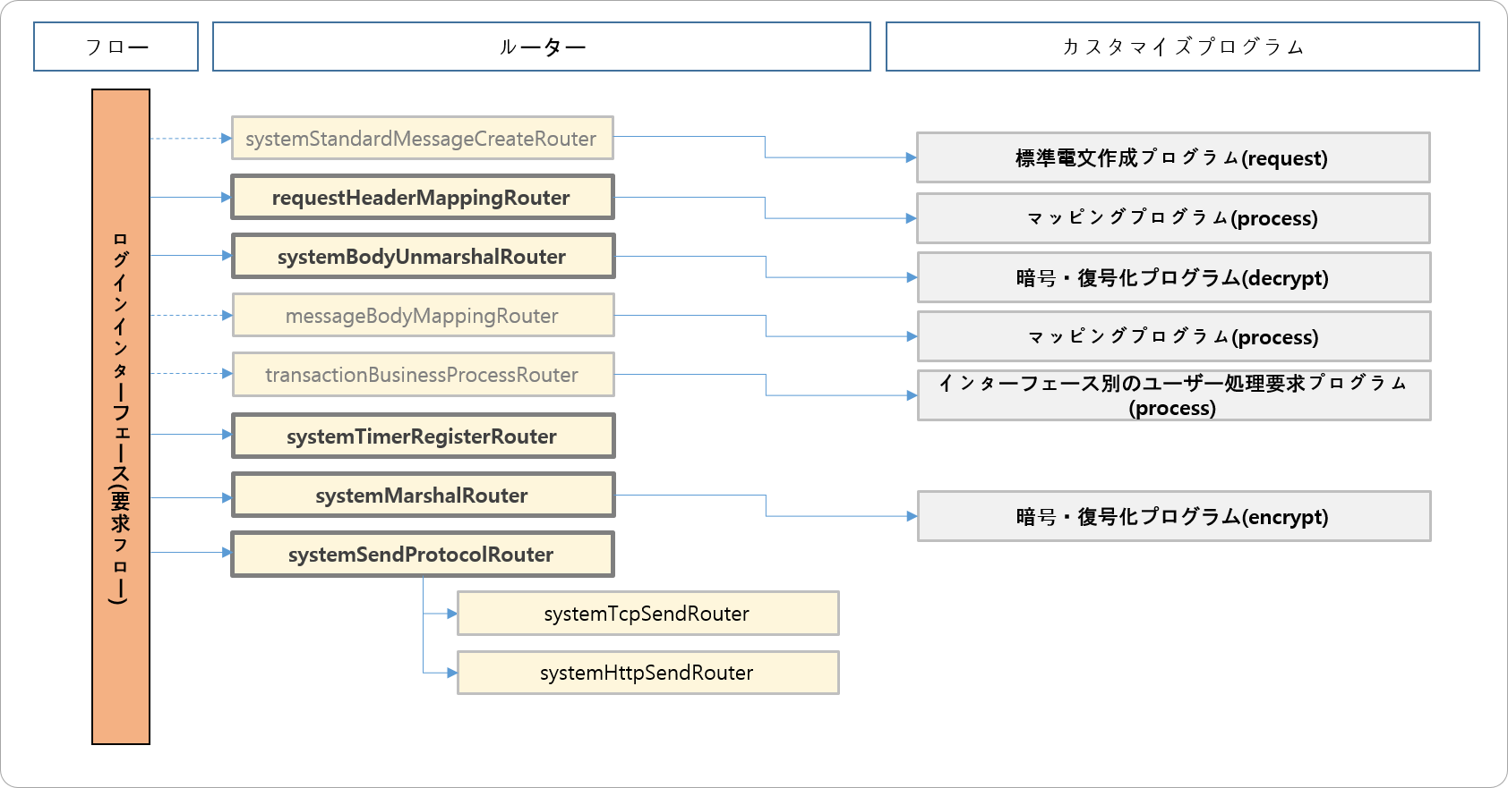 ログインインターフェース(要求フロー)