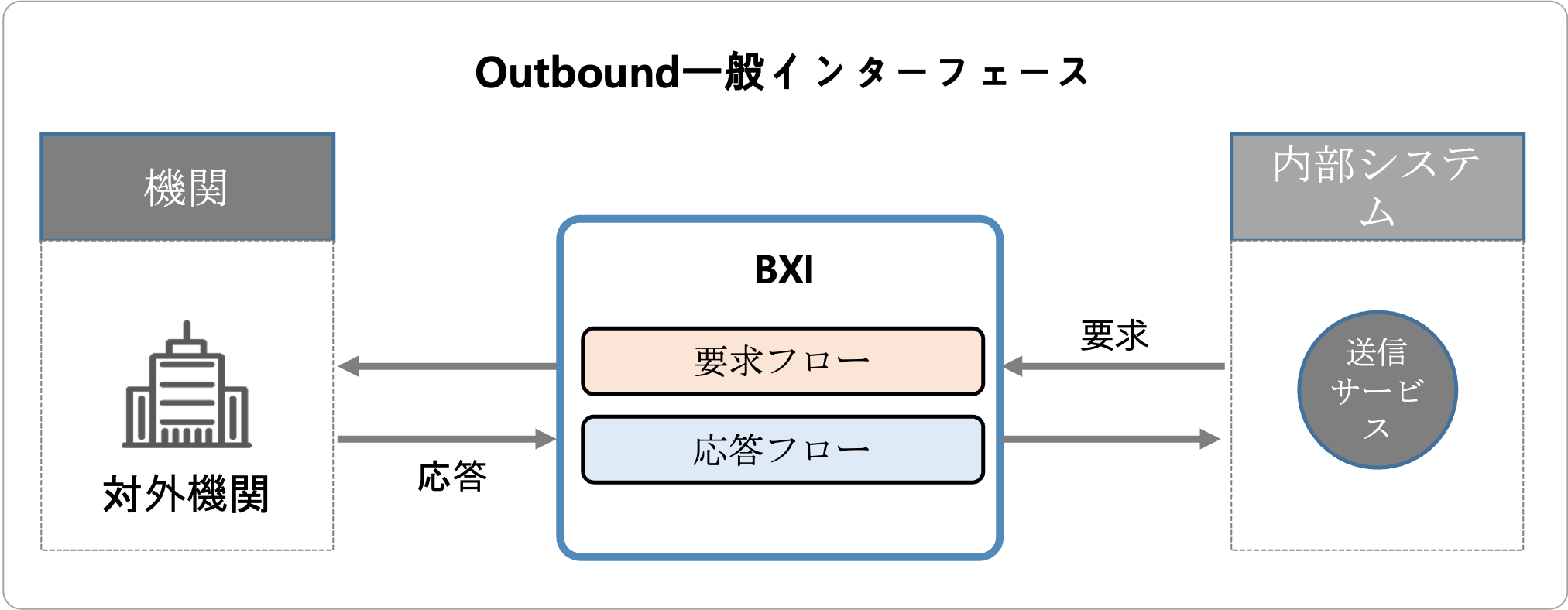 Outbound一般インターフェースタイプ