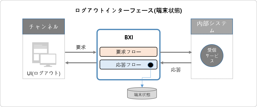 ログアウトインターフェースタイプ
