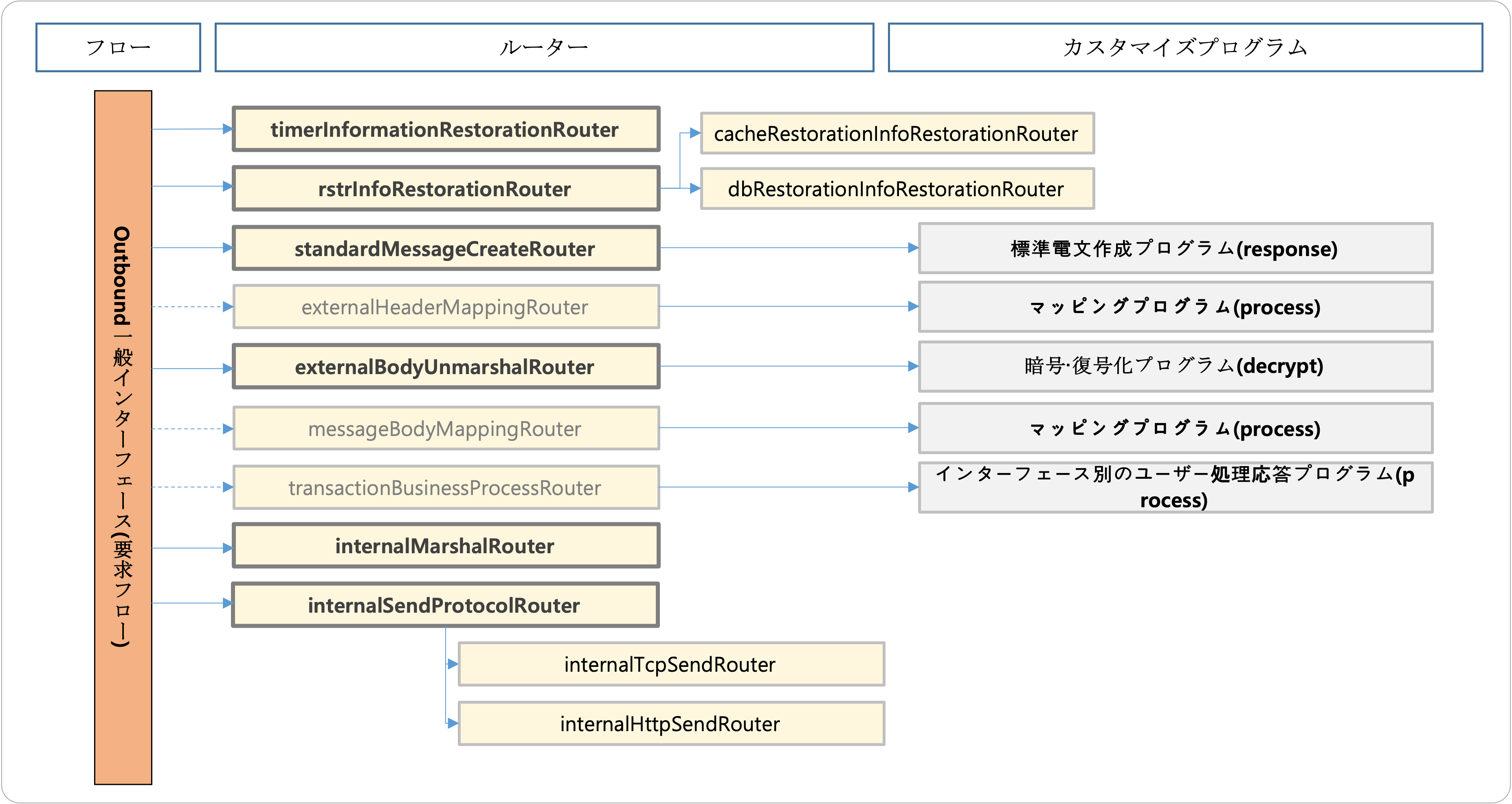 Outbound一般インターフェース(応答フロー)