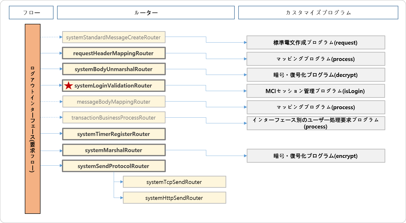 ログアウトインターフェース(要求フロー)