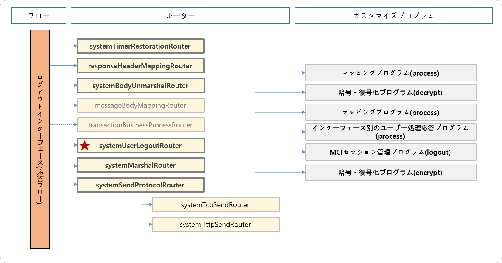 ログアウトインターフェース(応答フロー)