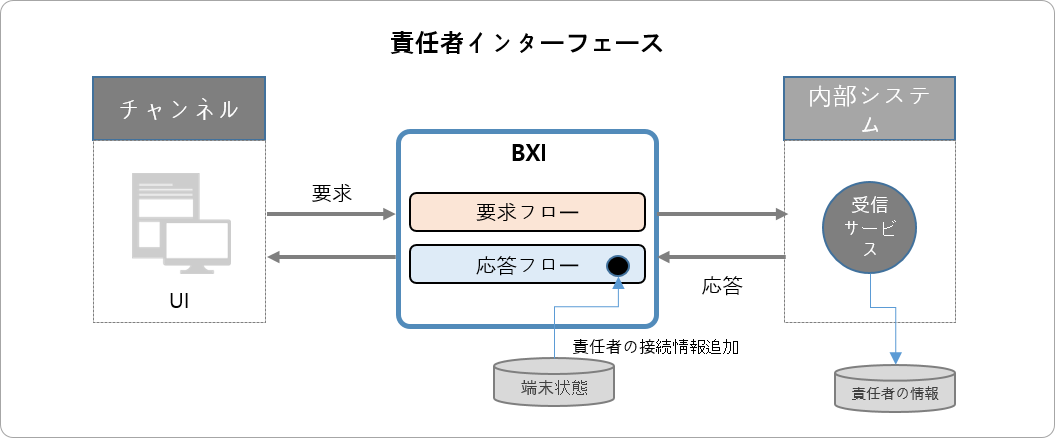 責任者インターフェースタイプ