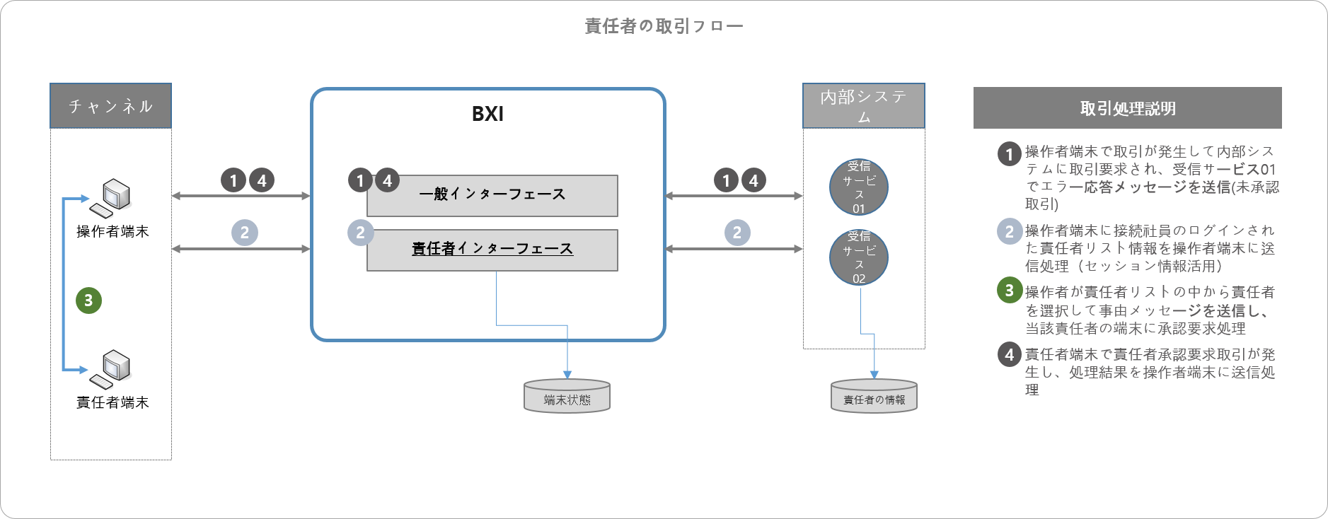 責任者の取引フロー