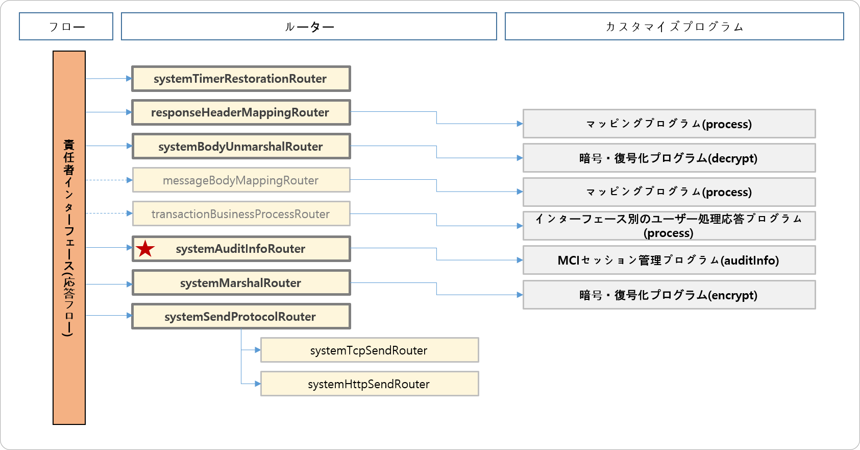 責任者インターフェース(応答フロー)