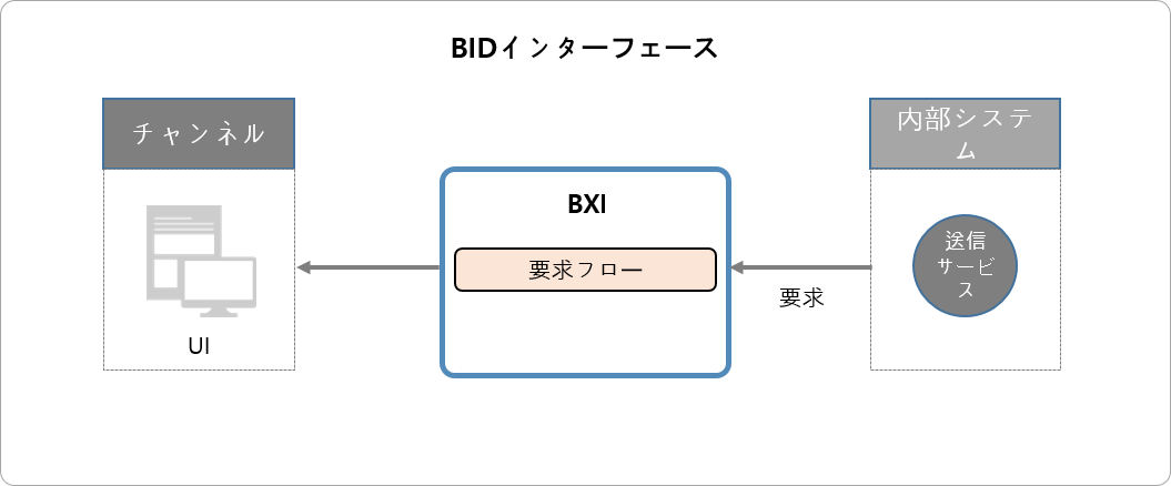 BIDインターフェースタイプ