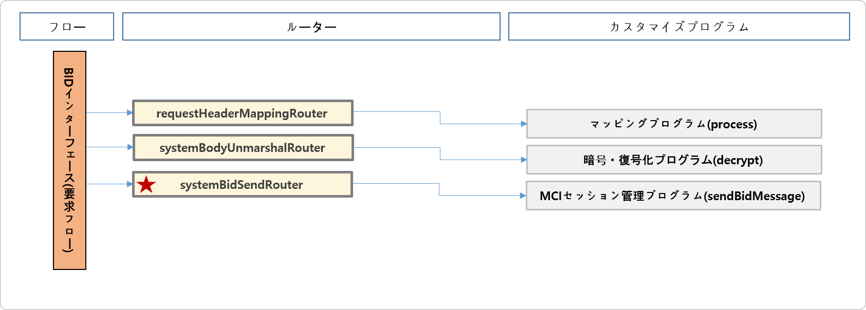 BIDインターフェース(要求フロー)
