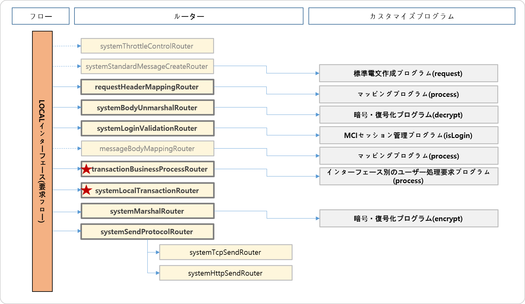 LOCALインターフェース(要求フロー)