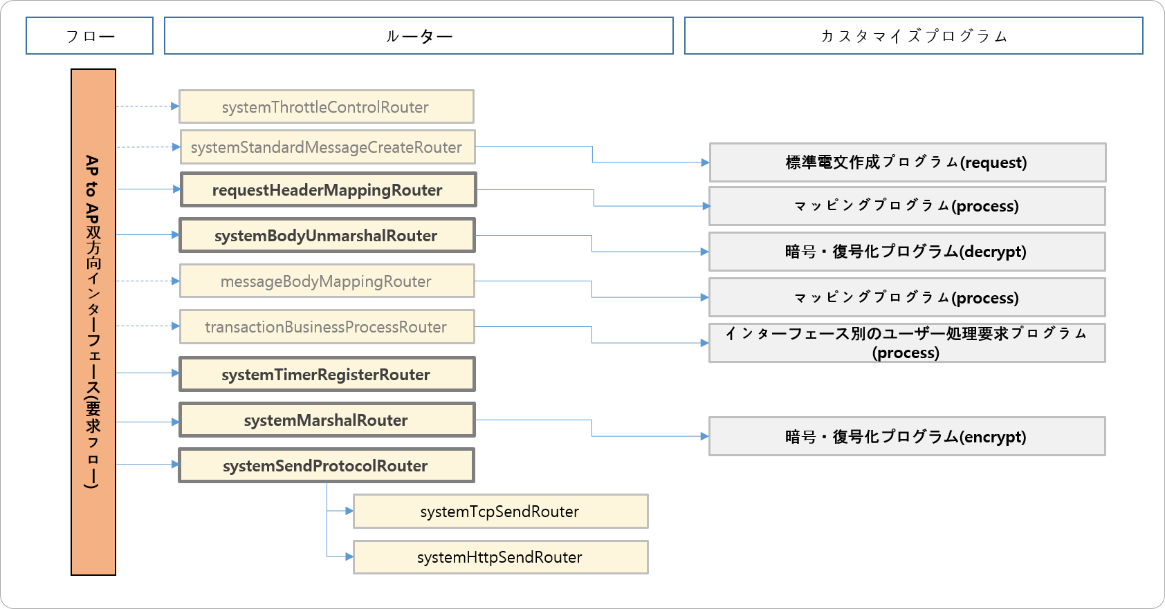 AP to AP双方向インターフェース(要求フロー)