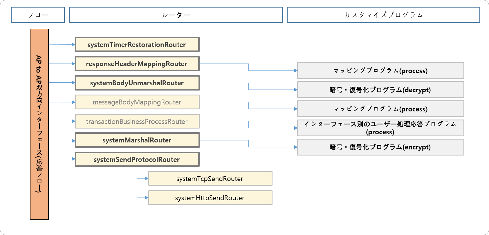 AP to AP双方向インターフェース(応答フロー)