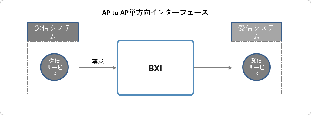AP to AP単方向インターフェースのタイプ