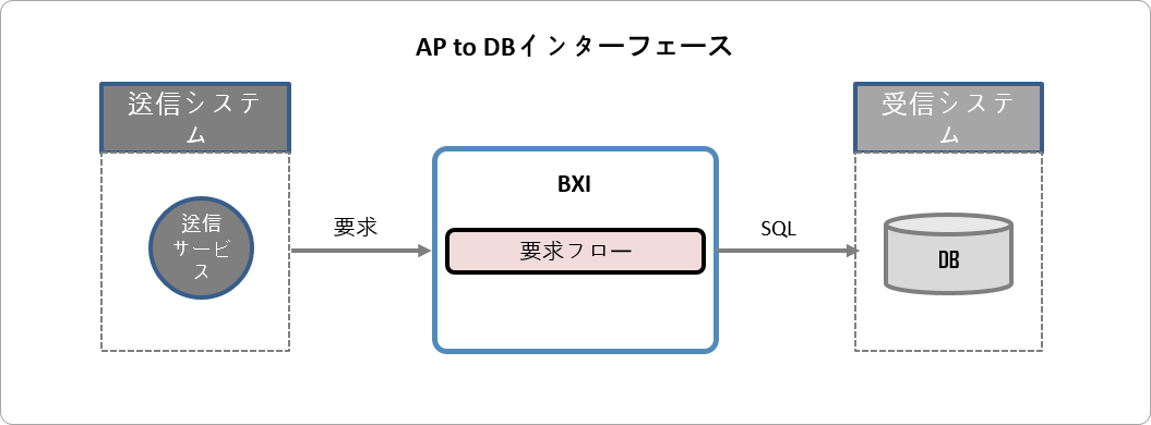 AP to DBインターフェースのタイプ