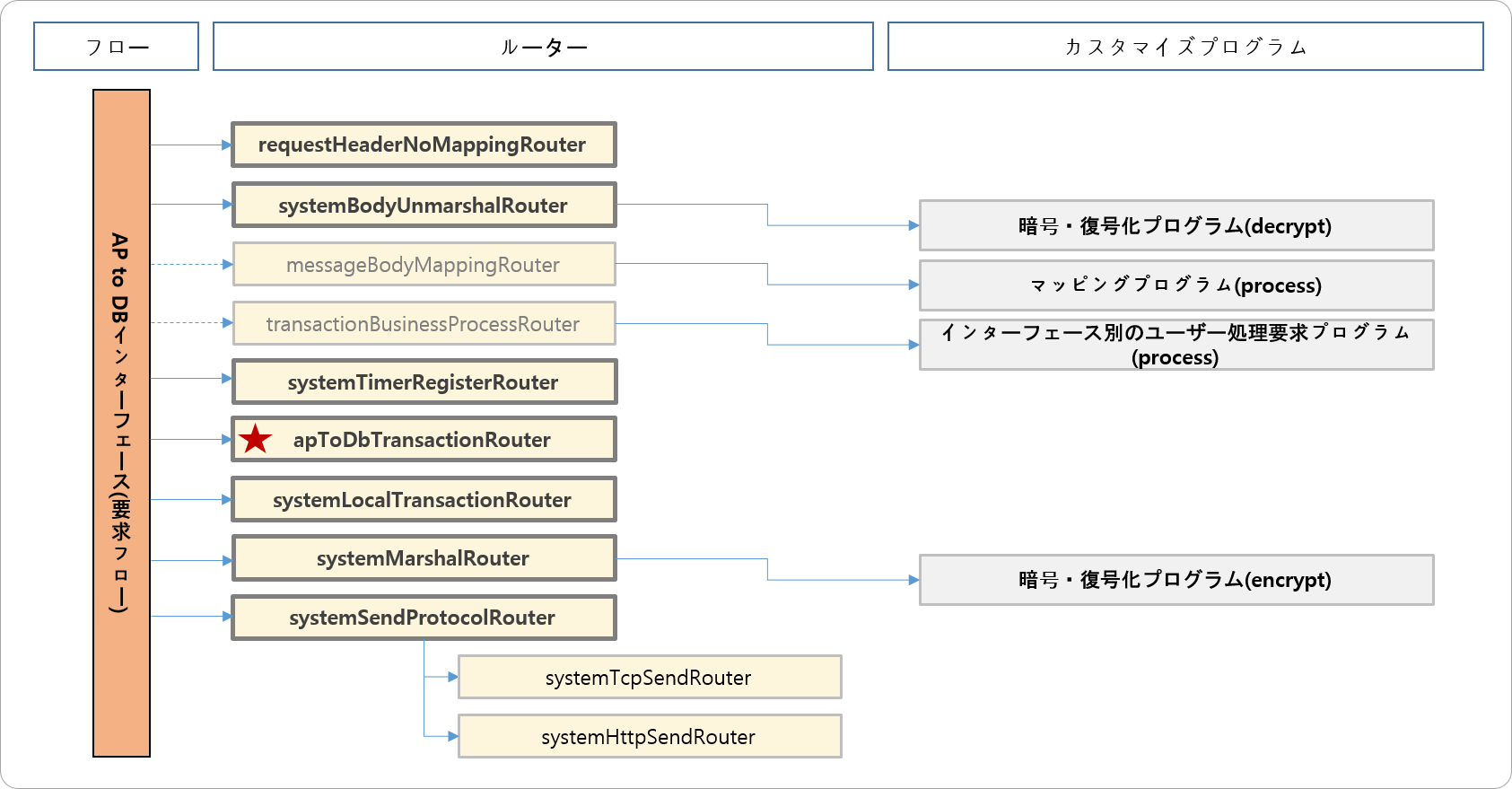 AP to DBインターフェース(要求フロー)