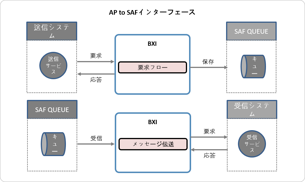 AP to SAFインターフェースのタイプ