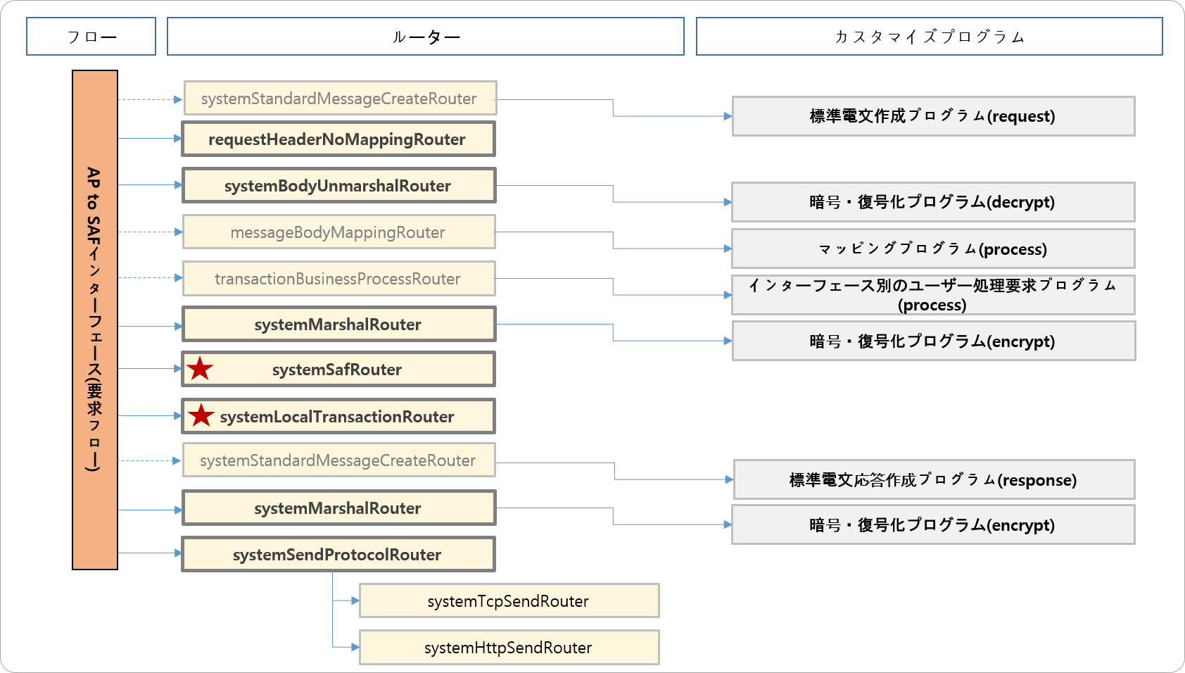 AP to SAFインターフェース(要求フロー)