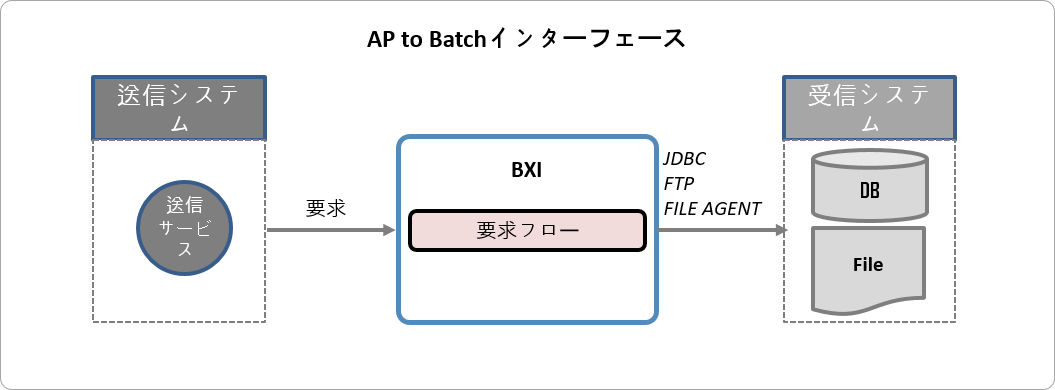 AP to Batchインターフェースのタイプ