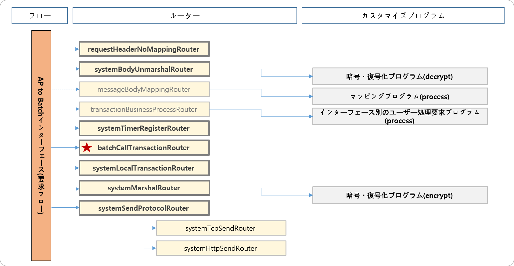 AP to Batchインターフェース(要求フロー)