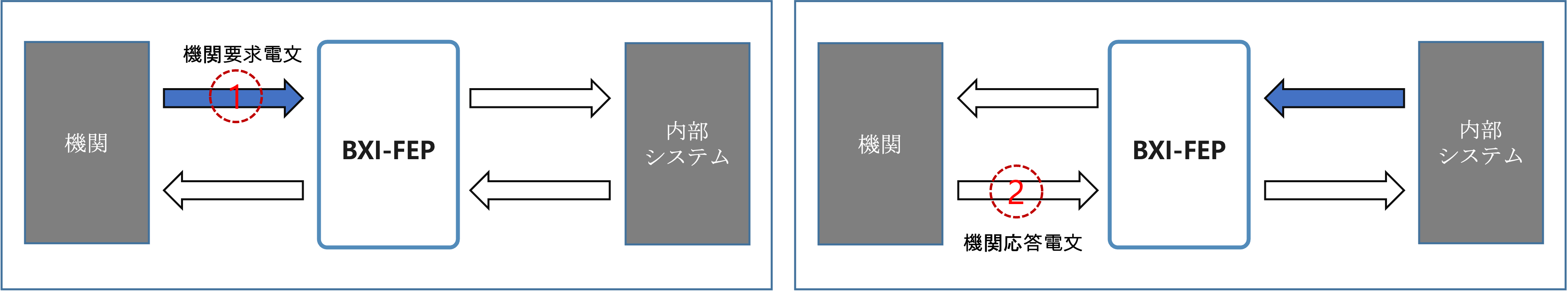 要求/応答電文レイアウト登録