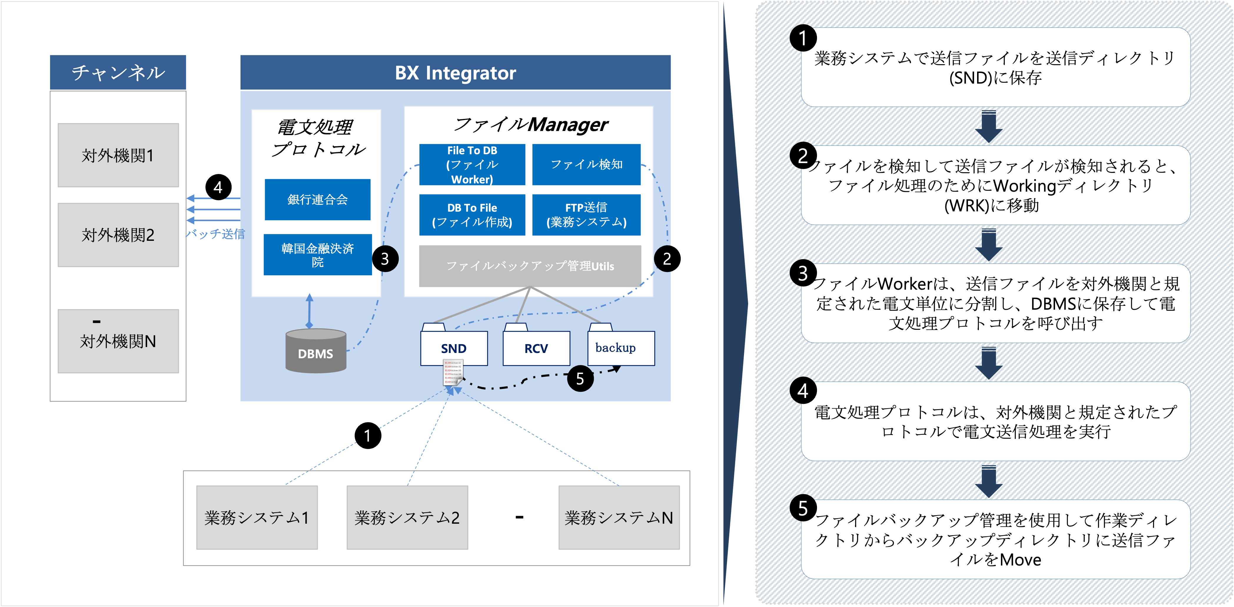 一括伝送の送信処理プロセス