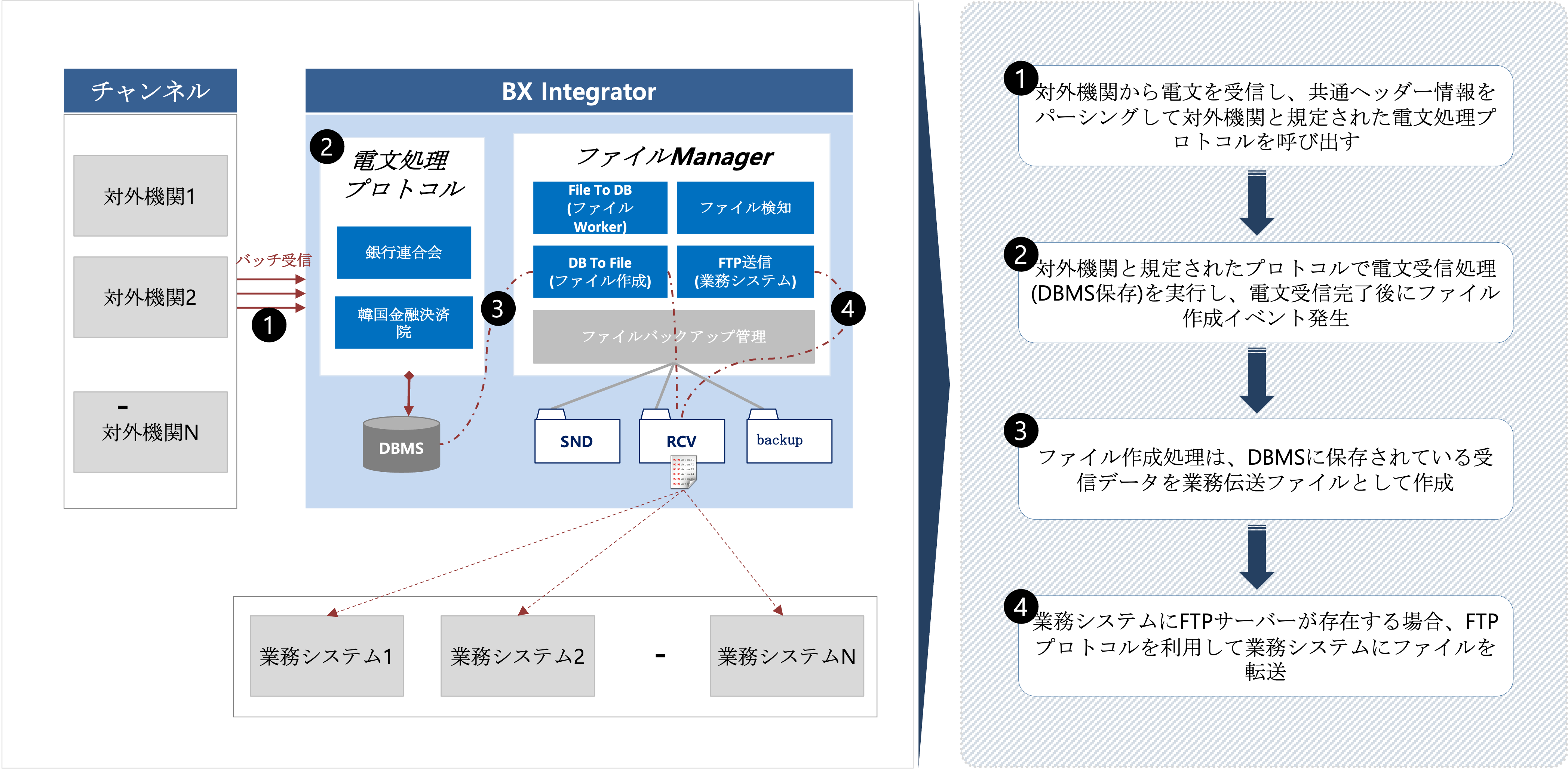 一括伝送の受信処理プロセス