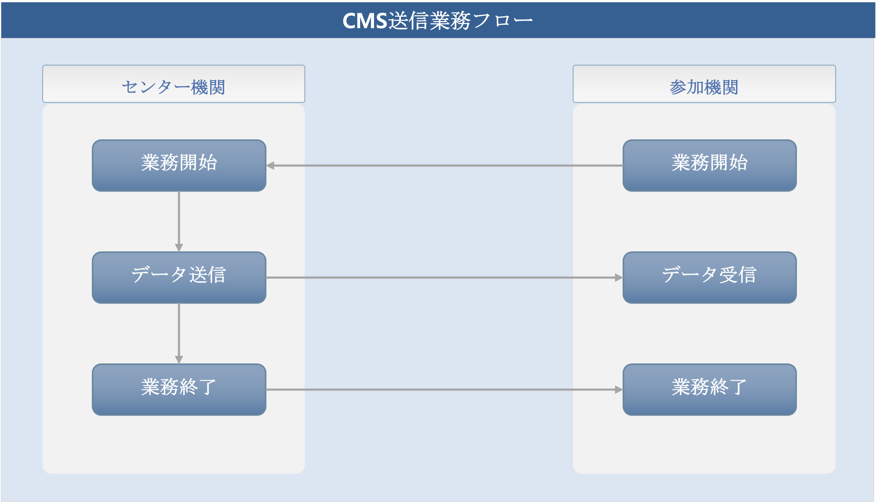 金融決済院CMS - 送信業務フロー