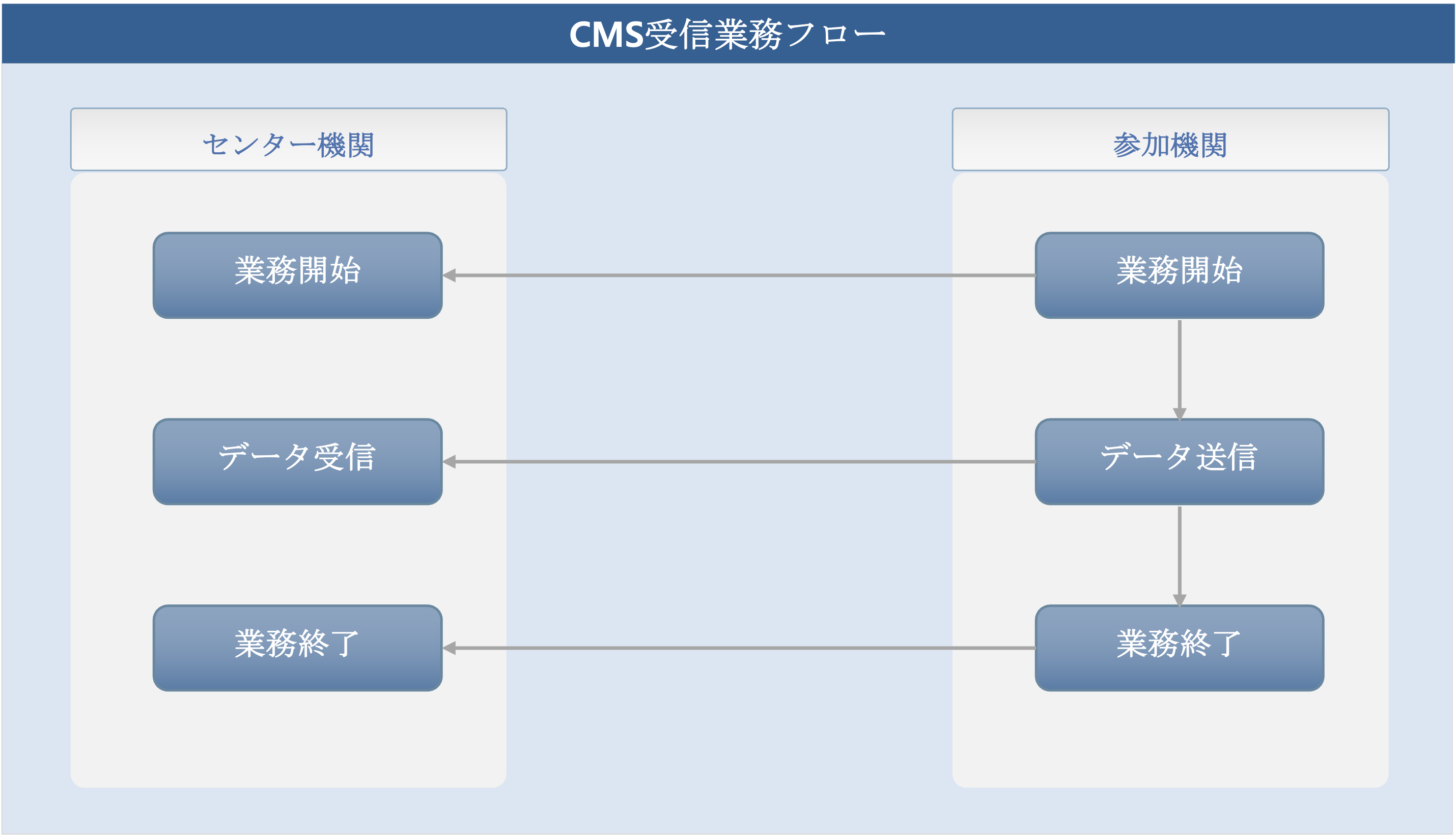 金融決済院CMS - 受信業務フロー