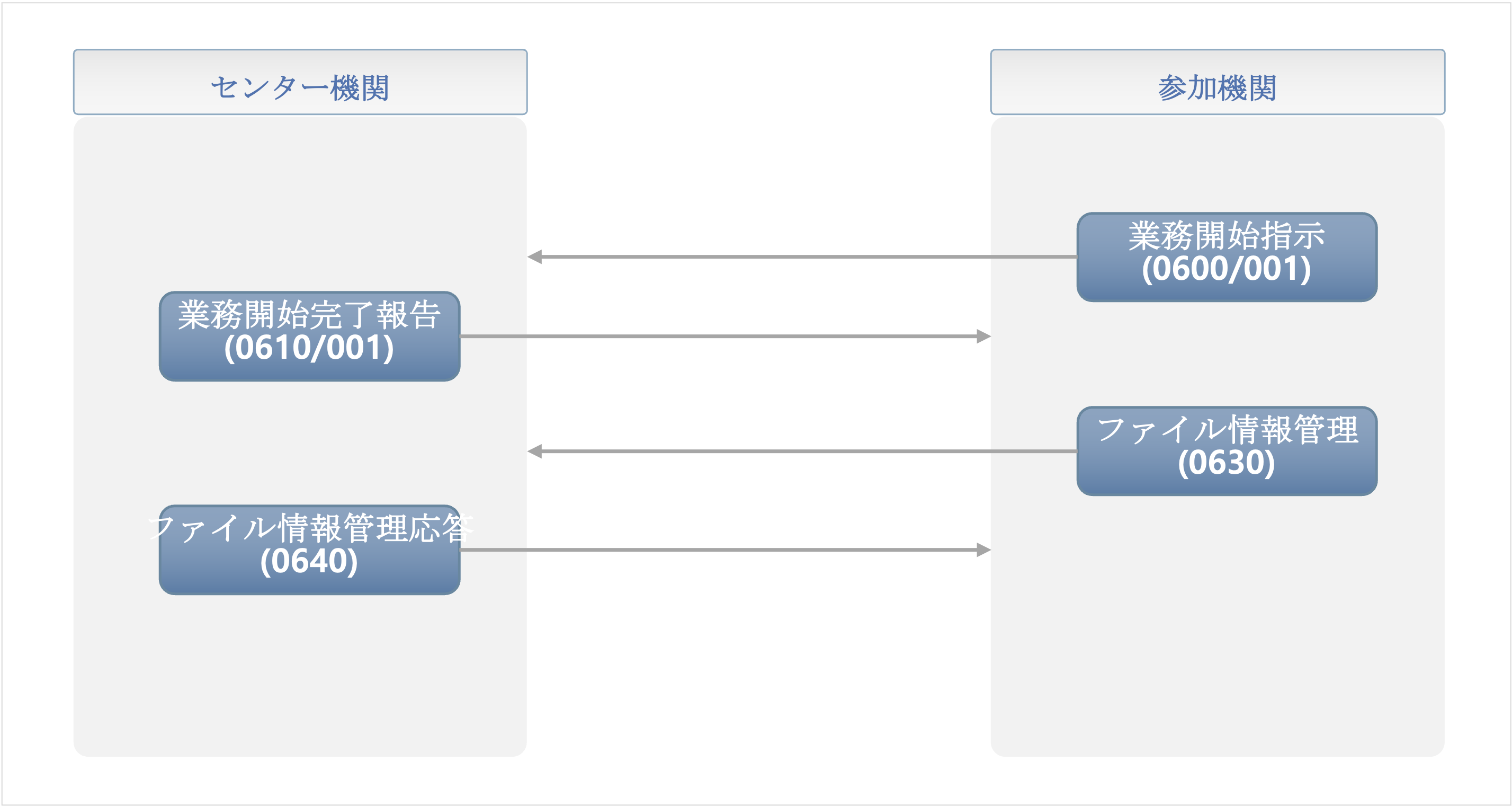 金融決済院CMS - 送信側の業務フロー