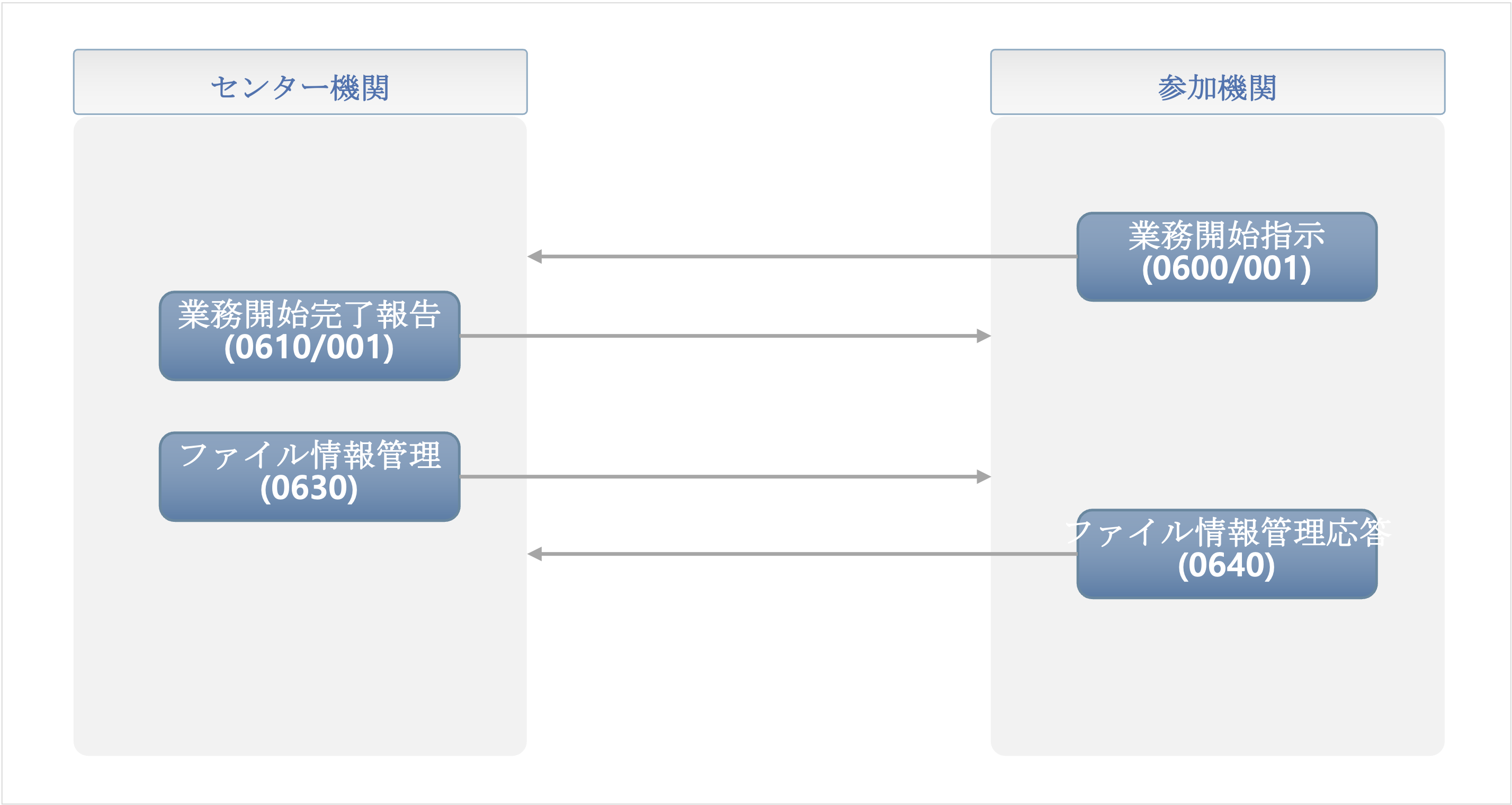 金融決済院CMS - 送信側の業務フロー