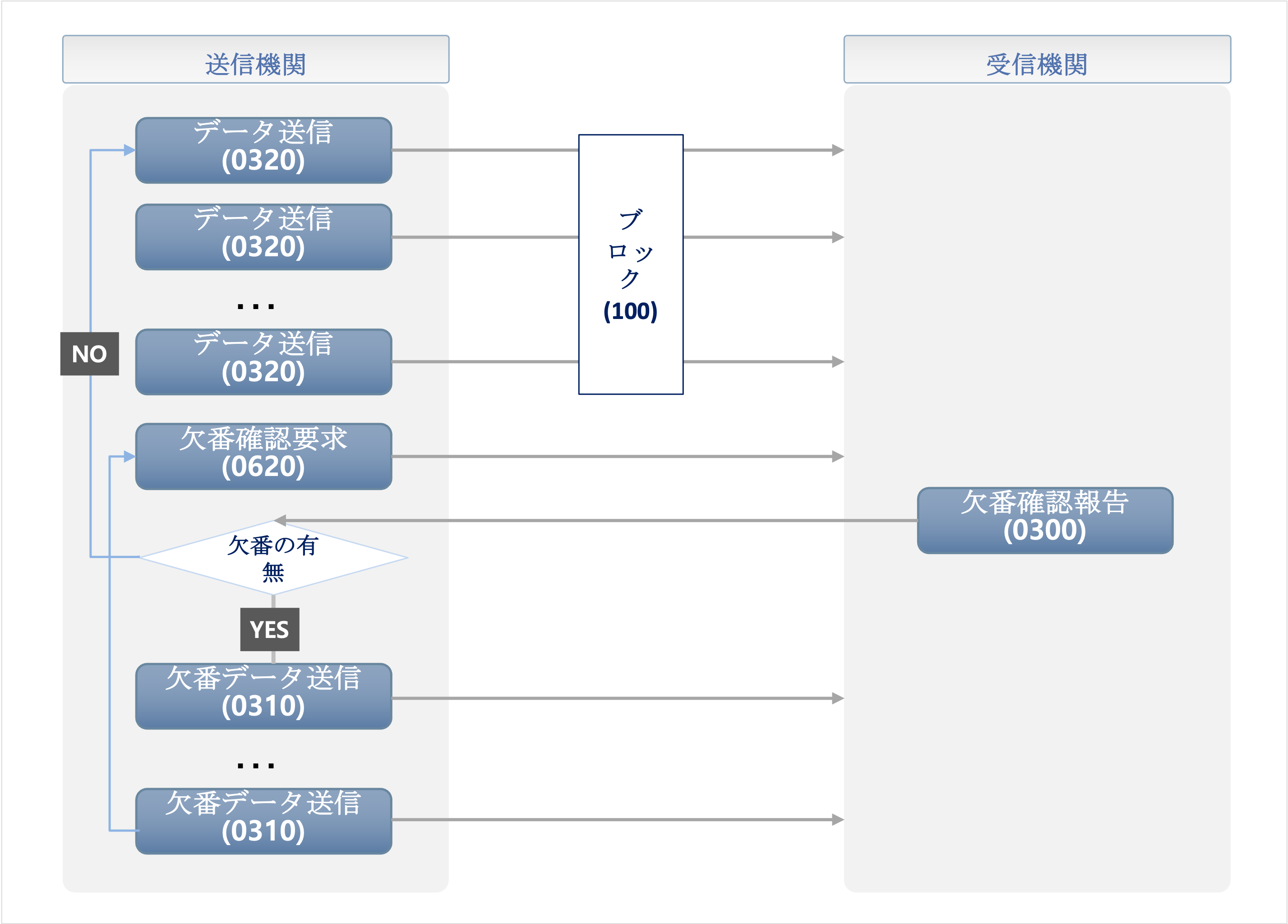 金融決済院CMS - データ送信フロー