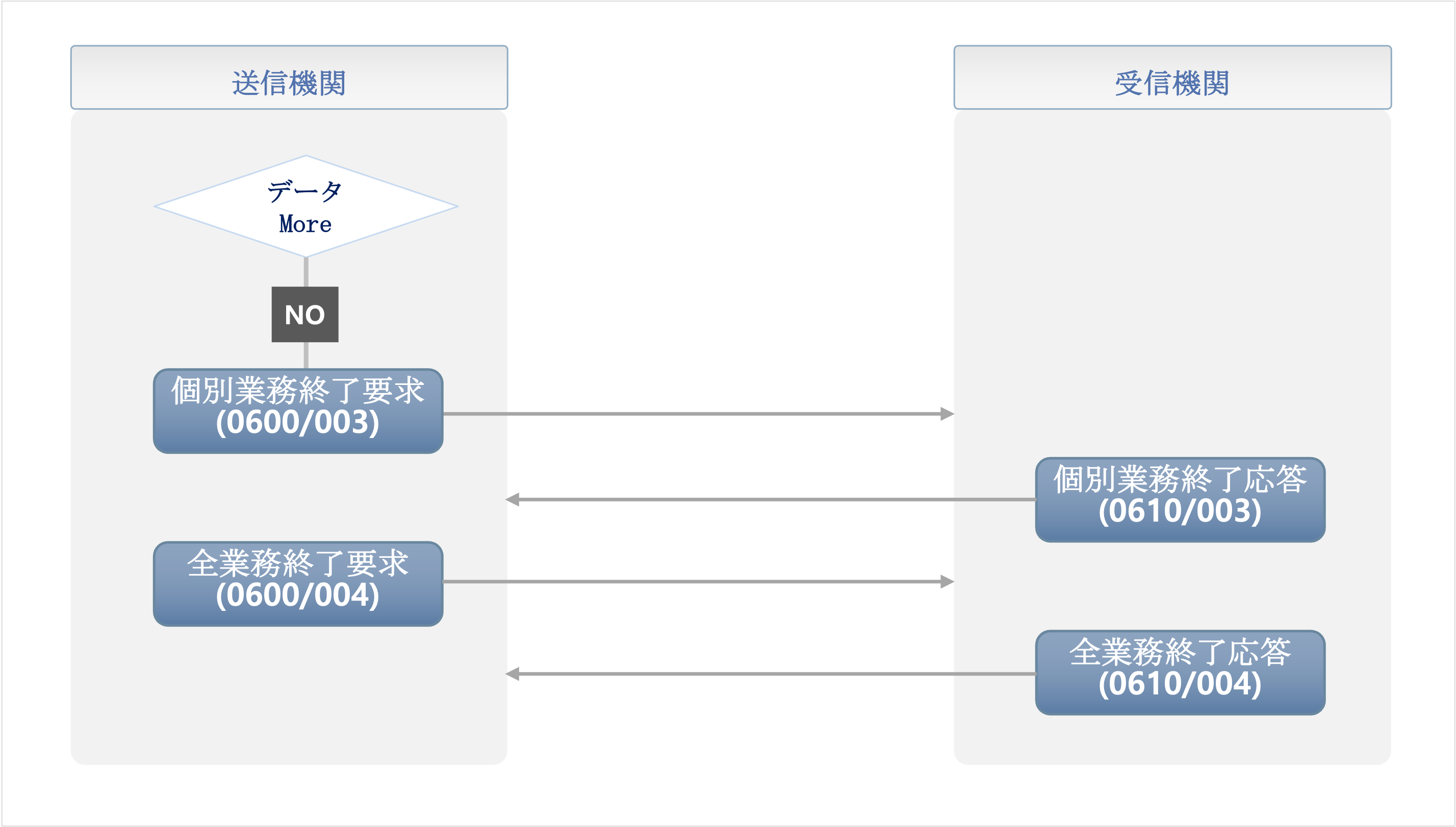 金融決済院CMS - 業務終了フロー