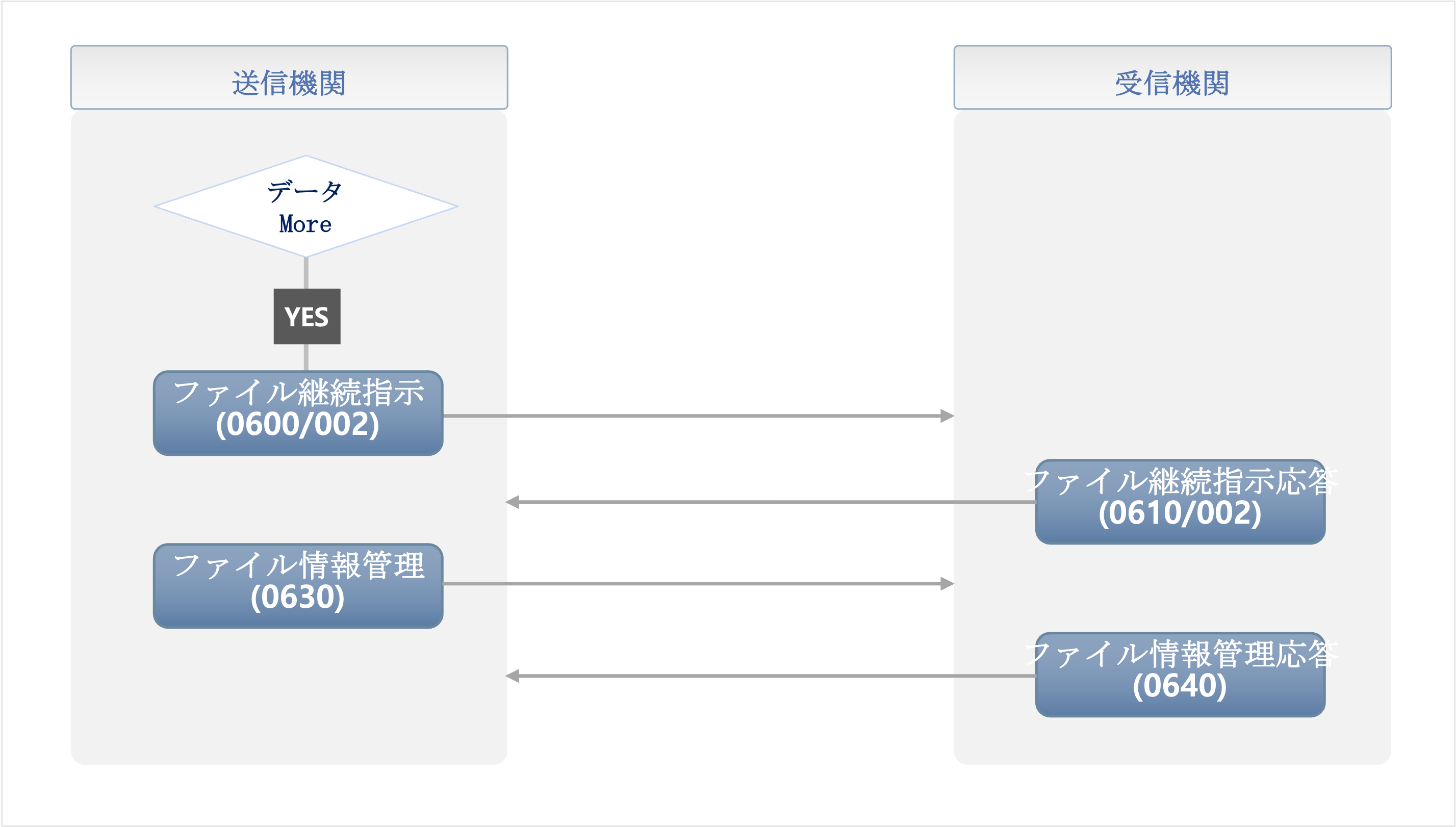 金融決済院CMS - 連続送信フロー